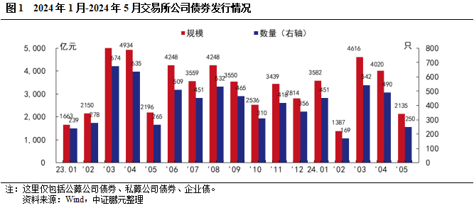 5月交易所债券发行规模季节性回落，环比接近腰斩, 民企无发行-第2张图片