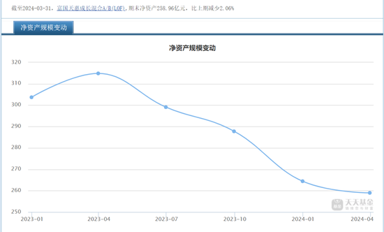 两年巨亏1000多亿，管理费倒收116亿！“上海滩公募一哥”富国基金翻车了-第5张图片