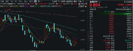 并购+政策预期双催化，券商趋势企稳，券商ETF（512000）放量涨近1%，喜提日线3连阳-第1张图片