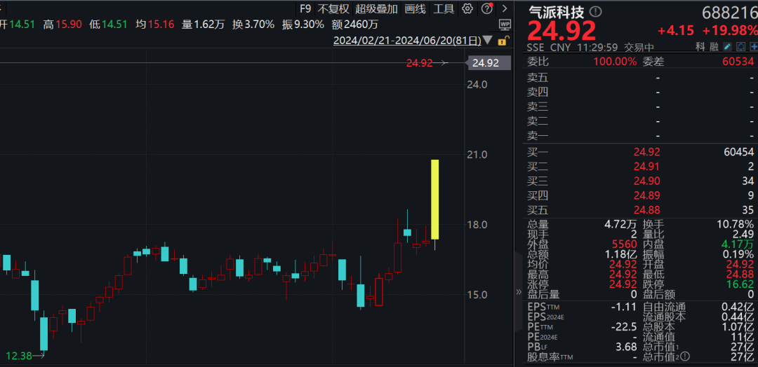 半导体产业链涨疯了！“科特估”，批量涨停！科创50指数快速上涨-第3张图片