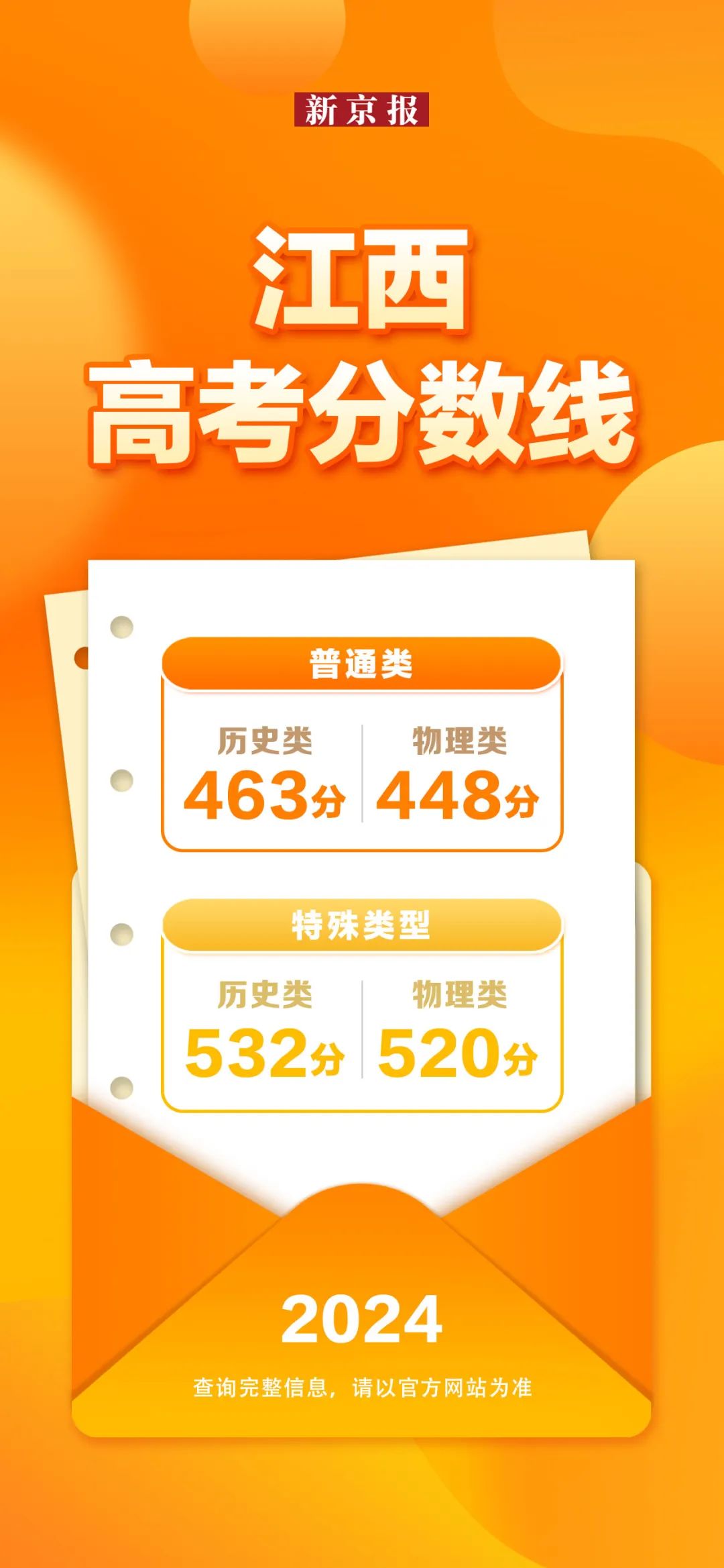 31省份公布2024年高考分数线，汇总来了！-第14张图片