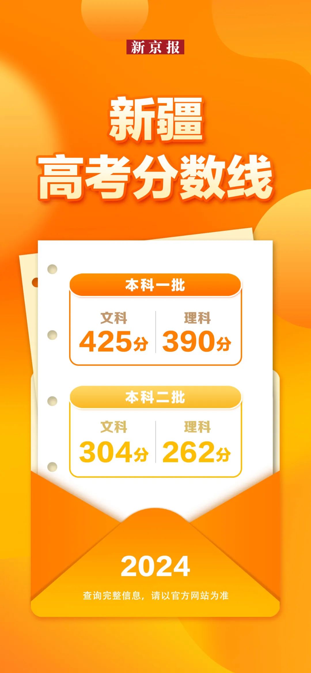 31省份公布2024年高考分数线，汇总来了！-第31张图片