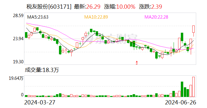税友股份6天3涨停 市值近80亿限售股解禁在即-第1张图片