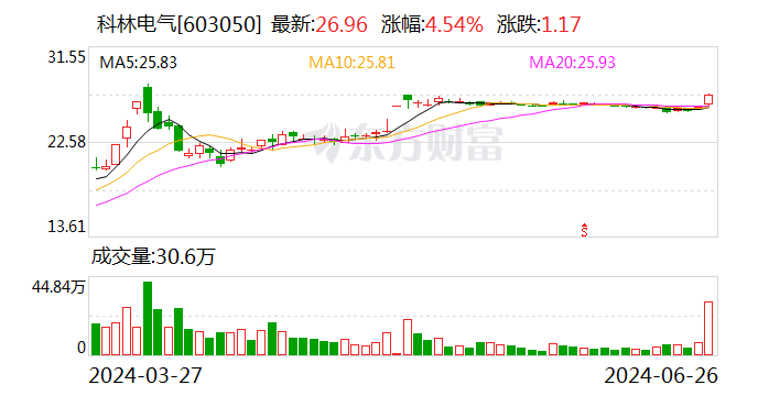 海信网能要约收购科林电气成功 预受要约股份超总股本20%-第1张图片