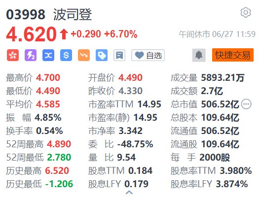 港股异动｜波司登早盘一度涨超8.5% 全年纯利同比增长超四成并派发末期股息-第1张图片