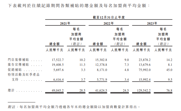 深耕下沉市场的梦金园冲刺港股IPO：去年营收突破200亿元，期内利润仅2.3亿元-第2张图片