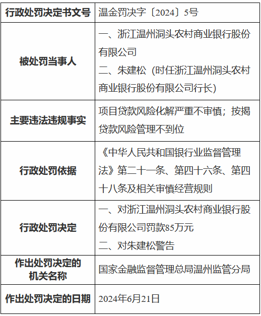 浙江温州洞头农村商业银行被罚85万元：项目贷款风险化解严重不审慎 按揭贷款风险管理不到位-第1张图片
