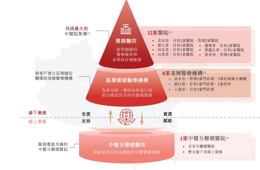 “国内最大非公立中医院集团”同仁堂医养拟港股上市，去年刚扭亏-第2张图片