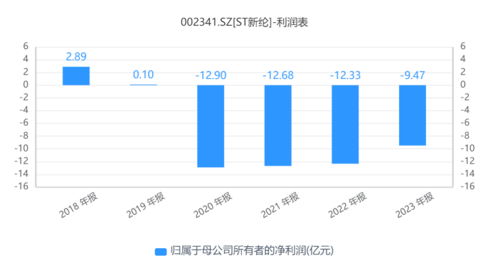 “绩差生”ST新纶拉响“面值退市”警报，四年累亏超47亿元-第3张图片