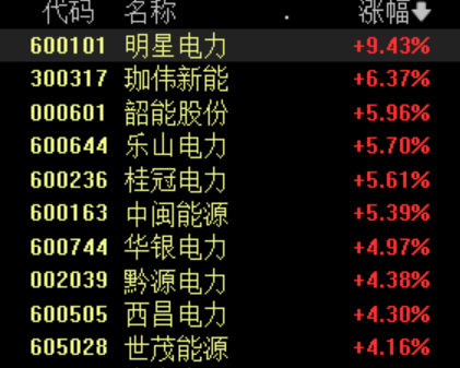 电力板块震荡拉升，多股涨超5%，机构关注“保供”与“消纳”双主线-第1张图片