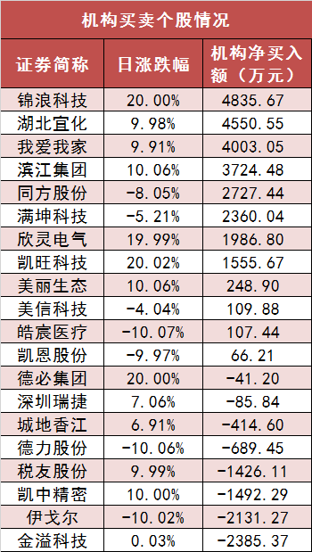 两市主力资金净流出60亿元 房地产等行业实现净流入-第5张图片