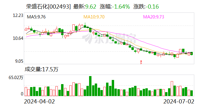 荣盛石化：前三期回购累计回购约5.52亿股-第1张图片