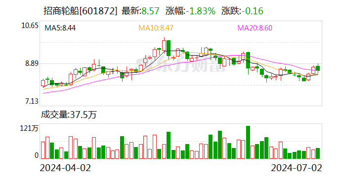 招商轮船：子公司获得政府补助3232.8万元-第1张图片