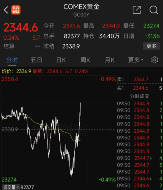 深夜突发！黄金、白银飙涨，美元指数杀跌，鲍威尔发声！-第1张图片