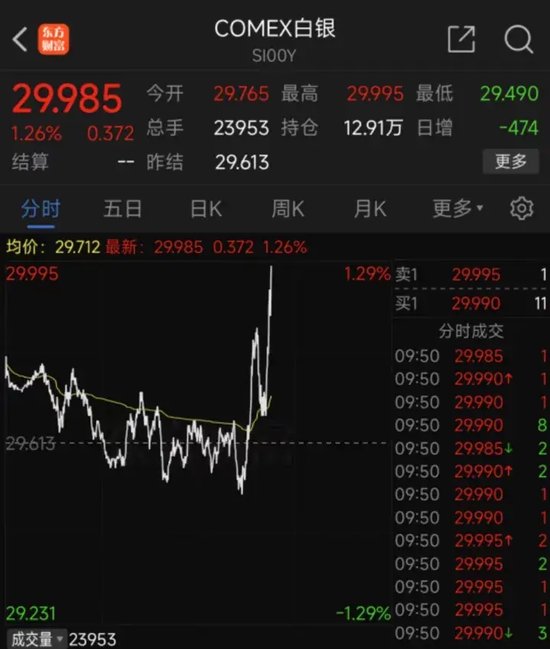 深夜突发！黄金、白银飙涨，美元指数杀跌，鲍威尔发声！-第2张图片