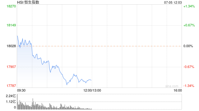 港股午评：恒指跌1.09%恒生科指跌1.83%！黄金、建材股活跃，联想小米跌超1%，零跑小鹏跌超4%，理想跌超3%-第1张图片