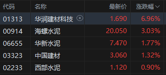 港股午评：恒指跌1.09%恒生科指跌1.83%！黄金、建材股活跃，联想小米跌超1%，零跑小鹏跌超4%，理想跌超3%-第4张图片