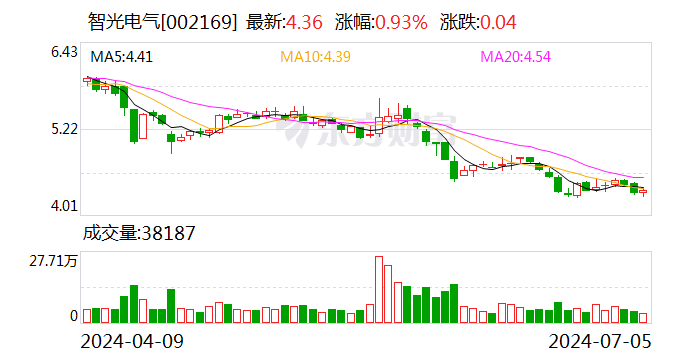 注意！智光电气将于7月22日召开股东大会-第1张图片
