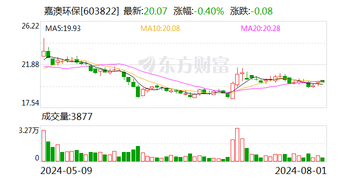嘉澳环保：累计回购股份493400股-第1张图片