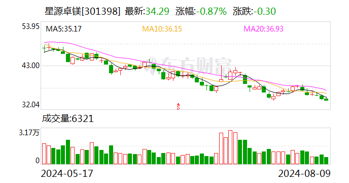 星源卓镁：拟发行可转债募资不超4.5亿元-第1张图片