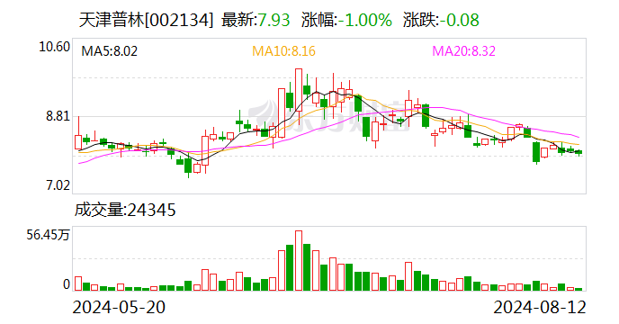 天津普林：8月12日召开董事会会议-第1张图片