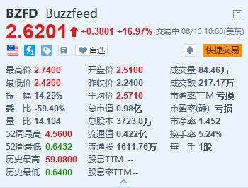 美股异动丨BuzzFeed涨近17% Q2净亏损收窄且成本下降-第1张图片