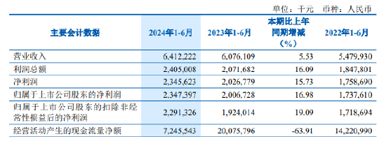 齐鲁银行：上半年净利润23.47亿元 同比增长16.98%-第1张图片