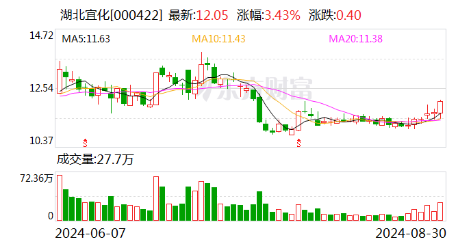 湖北宜化：拟向控股股东购买宜昌新发投100%股权-第1张图片