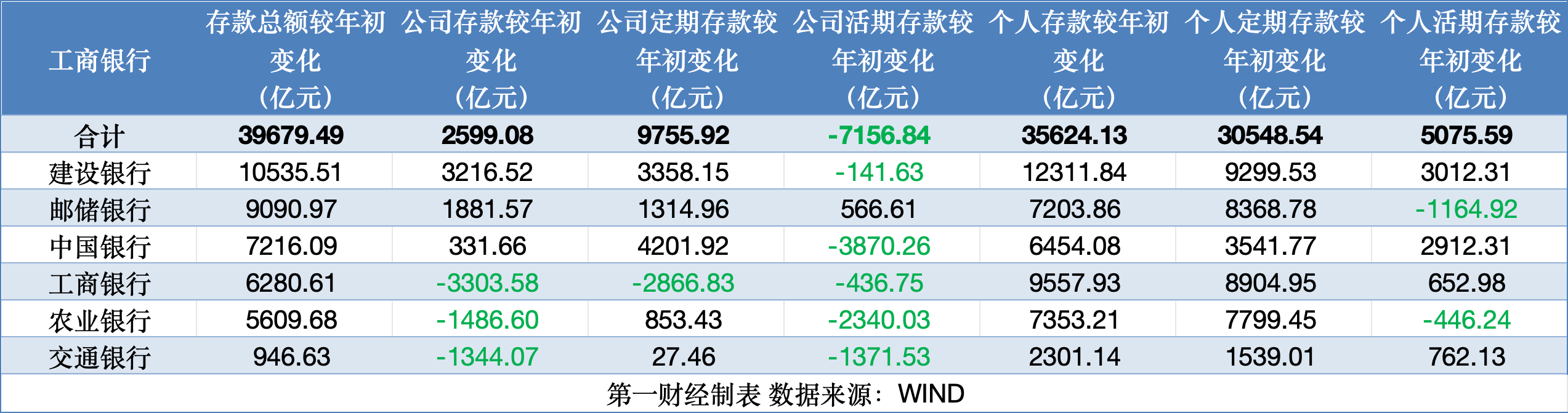 大行资产负债表里的“秘密”：企业活期存款半年少了7000多亿，个贷不良全面抬头-第1张图片