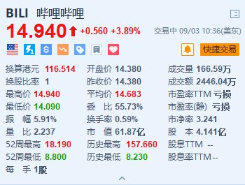 哔哩哔哩涨约3.9% 摩通指其第三季业绩或成短期催化剂-第1张图片