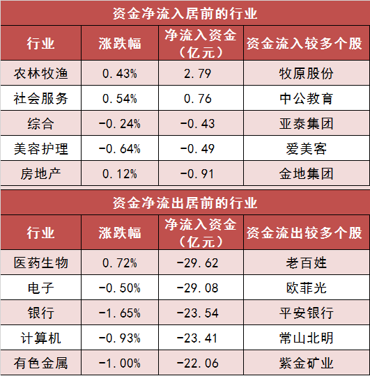 两市主力资金净流出超136亿元 农林牧渔等行业实现净流入-第3张图片