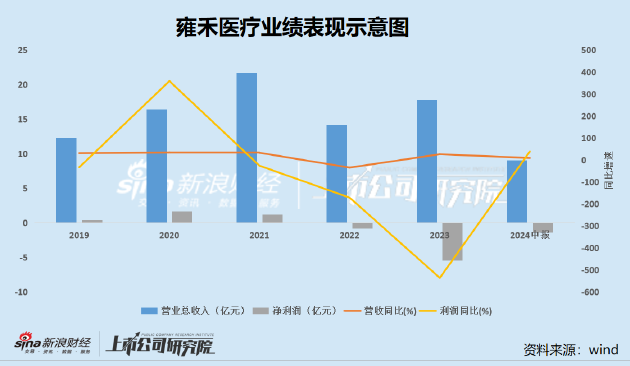 雍禾医疗成“仙”背后：扩张边际效应减弱管理漏洞频现 消费降级之下商业逻辑生变-第1张图片