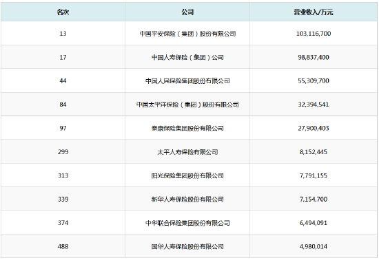 2024中国企业500强榜单出炉：10家保险公司上榜 平安排名第13-第1张图片