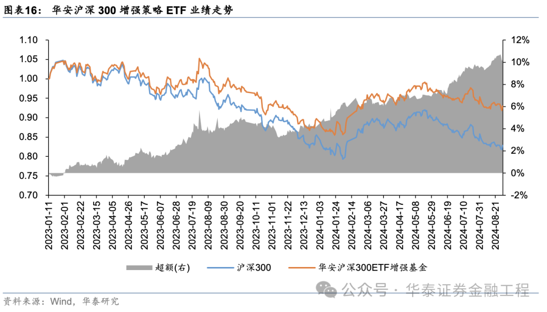 华泰金工 | 超额之选：沪深300指增ETF-第11张图片