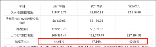 伏泰科技辅导四年IPO仍未申报曲线上市？质地一般5.8亿现金交易何解-第3张图片