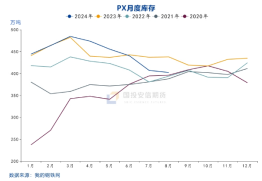 国投安信庞春艳：猝不及防下跌后PX的现状及展望-第7张图片