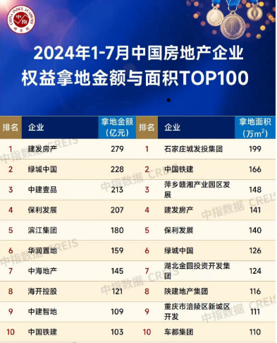 一路狂飙的建发，开始急刹车！-第3张图片
