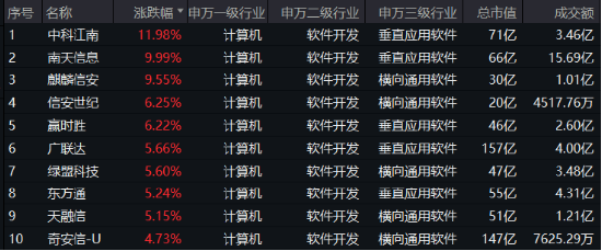 信创开足“码力”上冲？华为全联接大会今日召开，南天信息涨停封板，信创ETF基金（562030）盘中大涨近3%-第1张图片