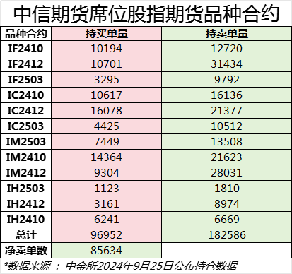 中信期货席位股指期货空单再引关注 曾做回应：均为代客交易、无自营业务-第3张图片