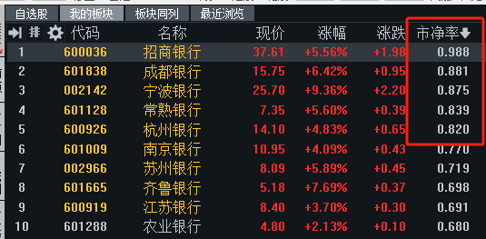 A股大涨带动银行板块估值回升，摆脱集体“破净”窘境仅一步之隔，补资本窗口望随后打开-第1张图片