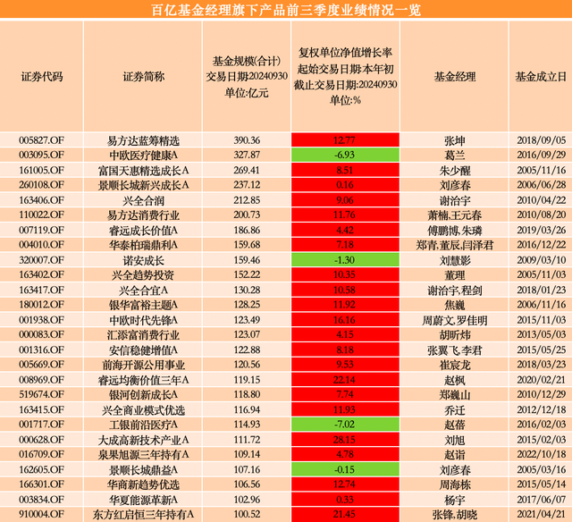 前三季度两只“冠亚基”收益超50%，超八成百亿级主动权益基金“回血”-第2张图片