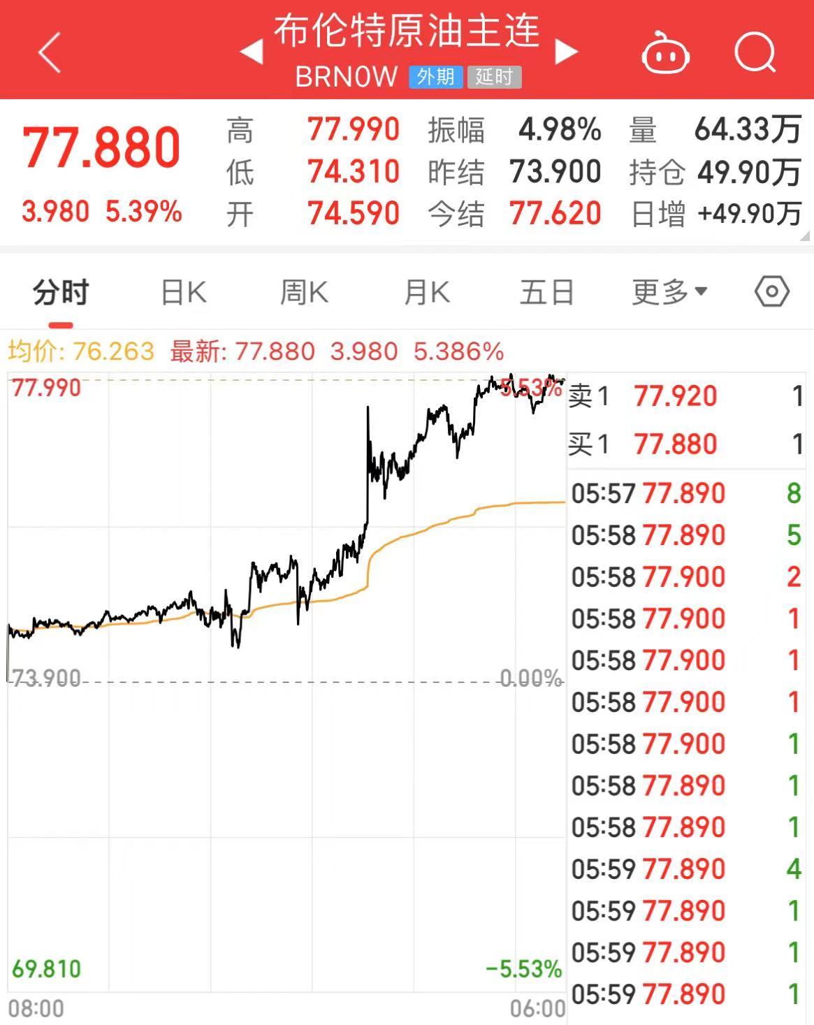 原油暴涨！布油涨超5%，发生了什么？美股三大指数下跌！热门中概股回调-第6张图片