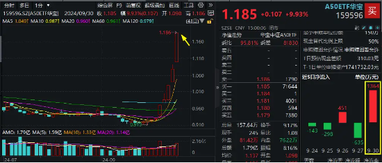 核心资产成“热宠”，龙头宽基A50ETF华宝（159596）狂刷多项历史纪录！重磅会议10时召开，又有大招要来？-第1张图片
