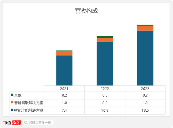 注重研发投入，搭建自有产线，却敌不过行业内卷！博泰车联网开启港交所IPO之旅，但智能座舱行业风口还在吗-第5张图片