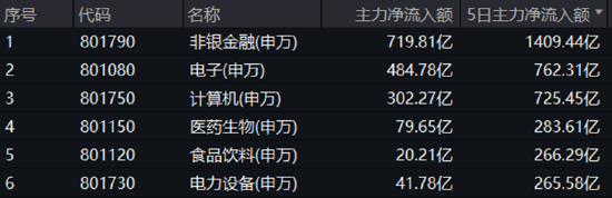 A股成交额首次突破3万亿元！泛科技集体狂欢，双创龙头ETF再现20CM涨停！48股牢牢封板，券商ETF强势3连板！-第4张图片