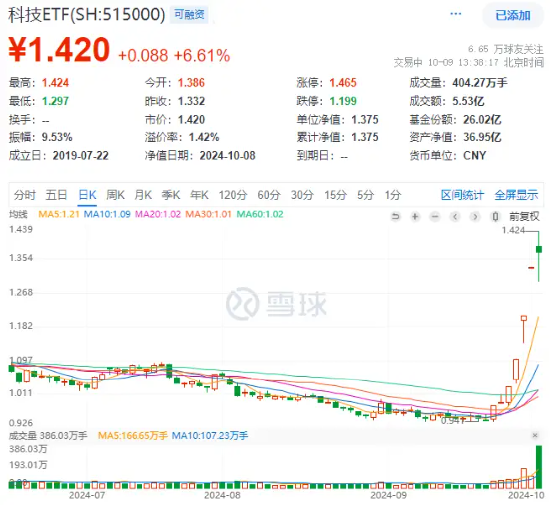 A股风格切换，科技龙头接力反攻！中芯国际斩获三连板，科技ETF（515000）逆市涨超6%，溢价放量成交超5亿元-第2张图片