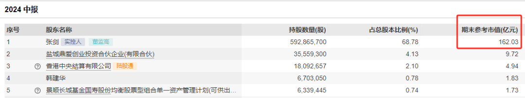 家属送来通知，爱玛实控人被立案调查！其身家超160亿，妻子任公司副董事长-第3张图片