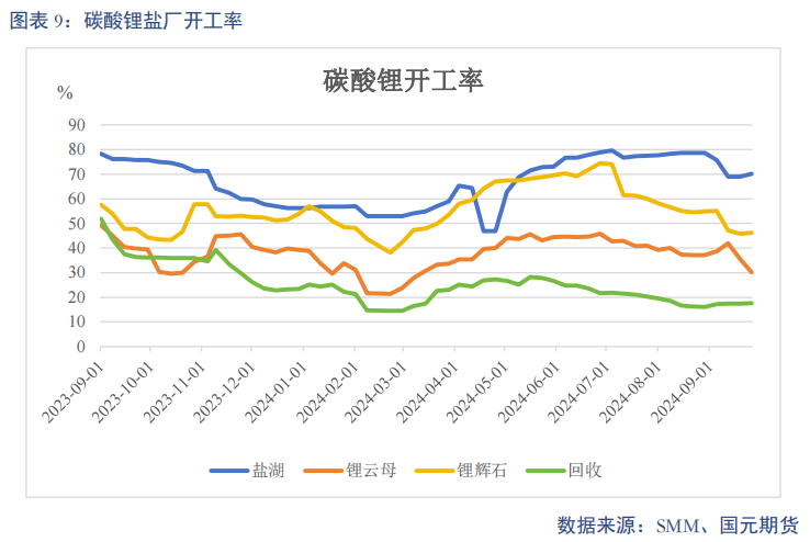 【碳酸锂】进口增量压制 锂价重心下移-第11张图片