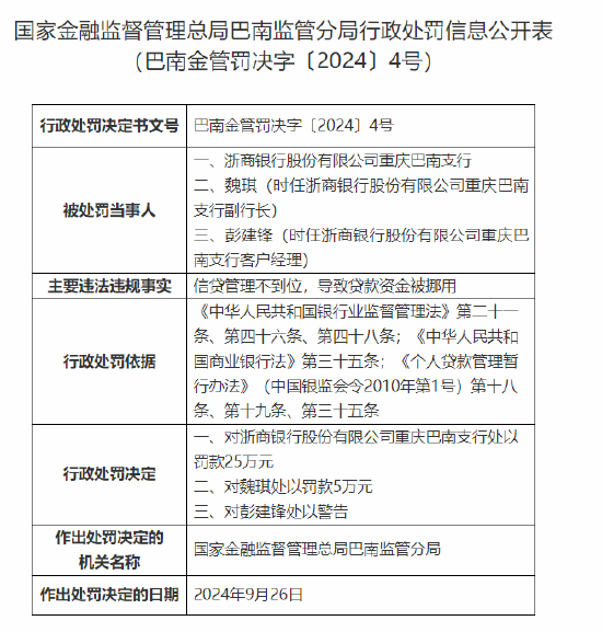 浙商银行重庆巴南支行被罚25万元：信贷管理不到位 导致贷款资金被挪用-第1张图片