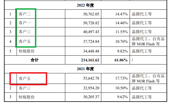 新芯股份IPO：盈利大降预估值却激增80亿元 三家承销商关联方皆“精准”突击入股-第2张图片